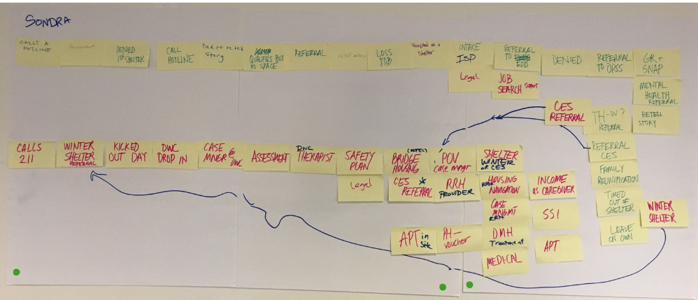 We started by trying to visualize how a survivor accessed housing services through the current system. It wasn't so easy to do...